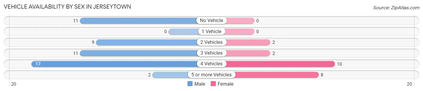 Vehicle Availability by Sex in Jerseytown