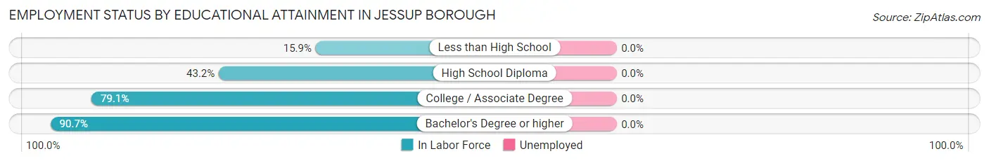 Employment Status by Educational Attainment in Jessup borough