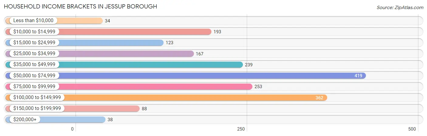 Household Income Brackets in Jessup borough