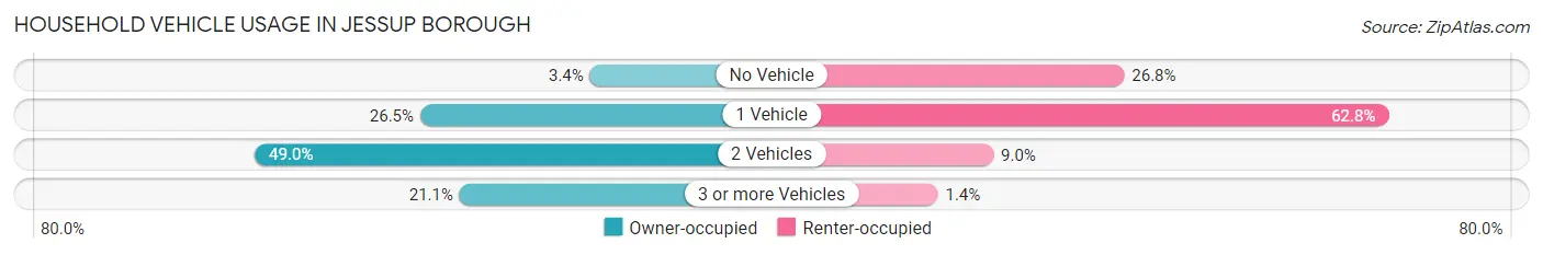 Household Vehicle Usage in Jessup borough