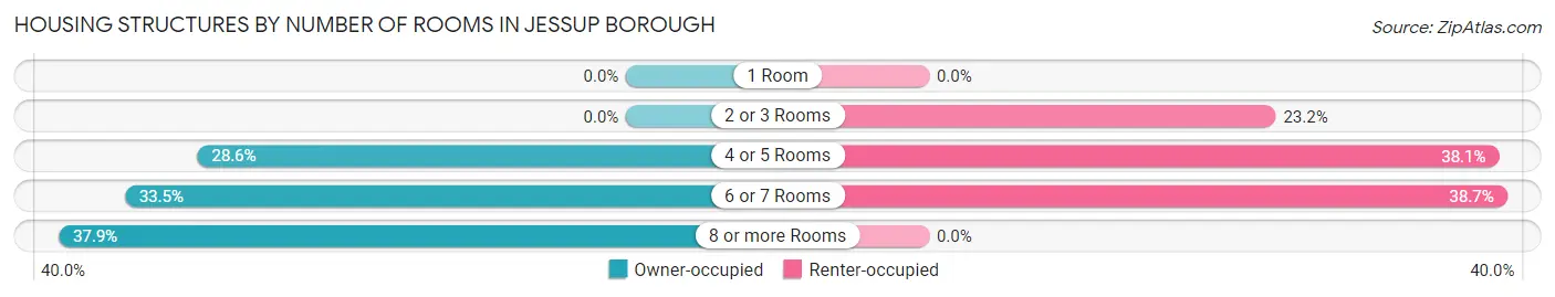 Housing Structures by Number of Rooms in Jessup borough