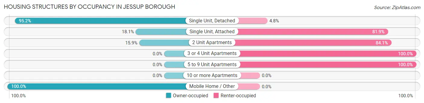Housing Structures by Occupancy in Jessup borough