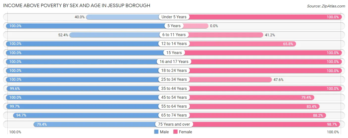 Income Above Poverty by Sex and Age in Jessup borough