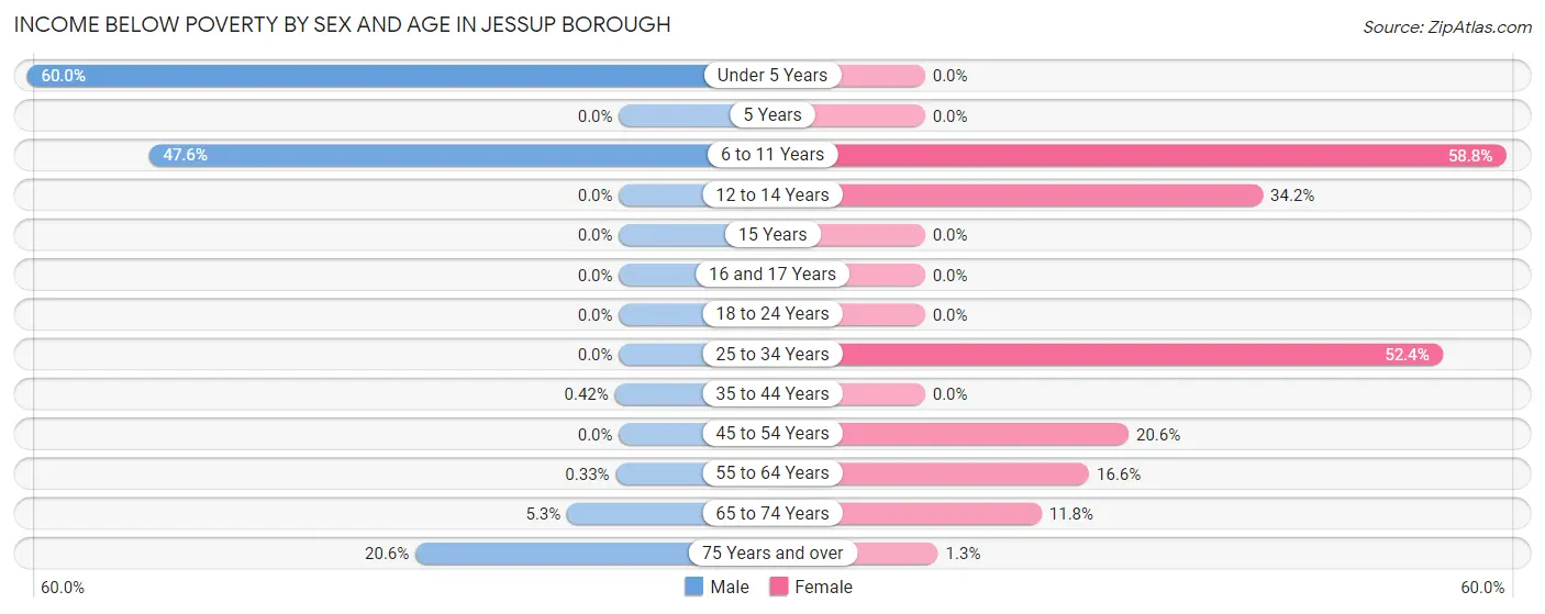 Income Below Poverty by Sex and Age in Jessup borough