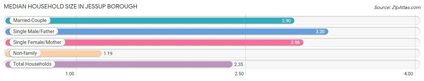 Median Household Size in Jessup borough