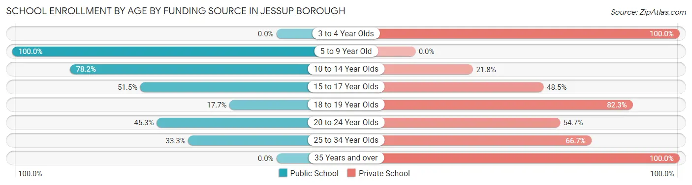 School Enrollment by Age by Funding Source in Jessup borough