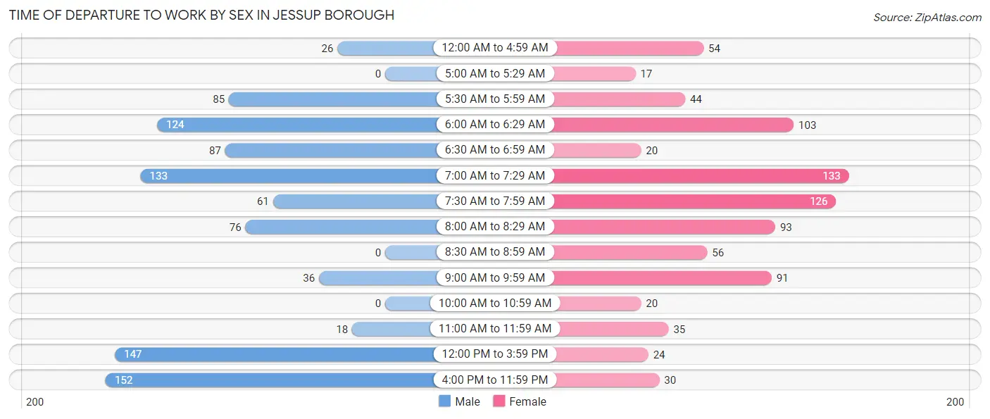 Time of Departure to Work by Sex in Jessup borough