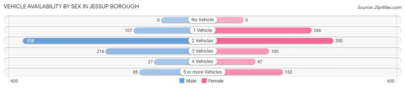 Vehicle Availability by Sex in Jessup borough