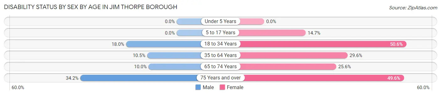 Disability Status by Sex by Age in Jim Thorpe borough