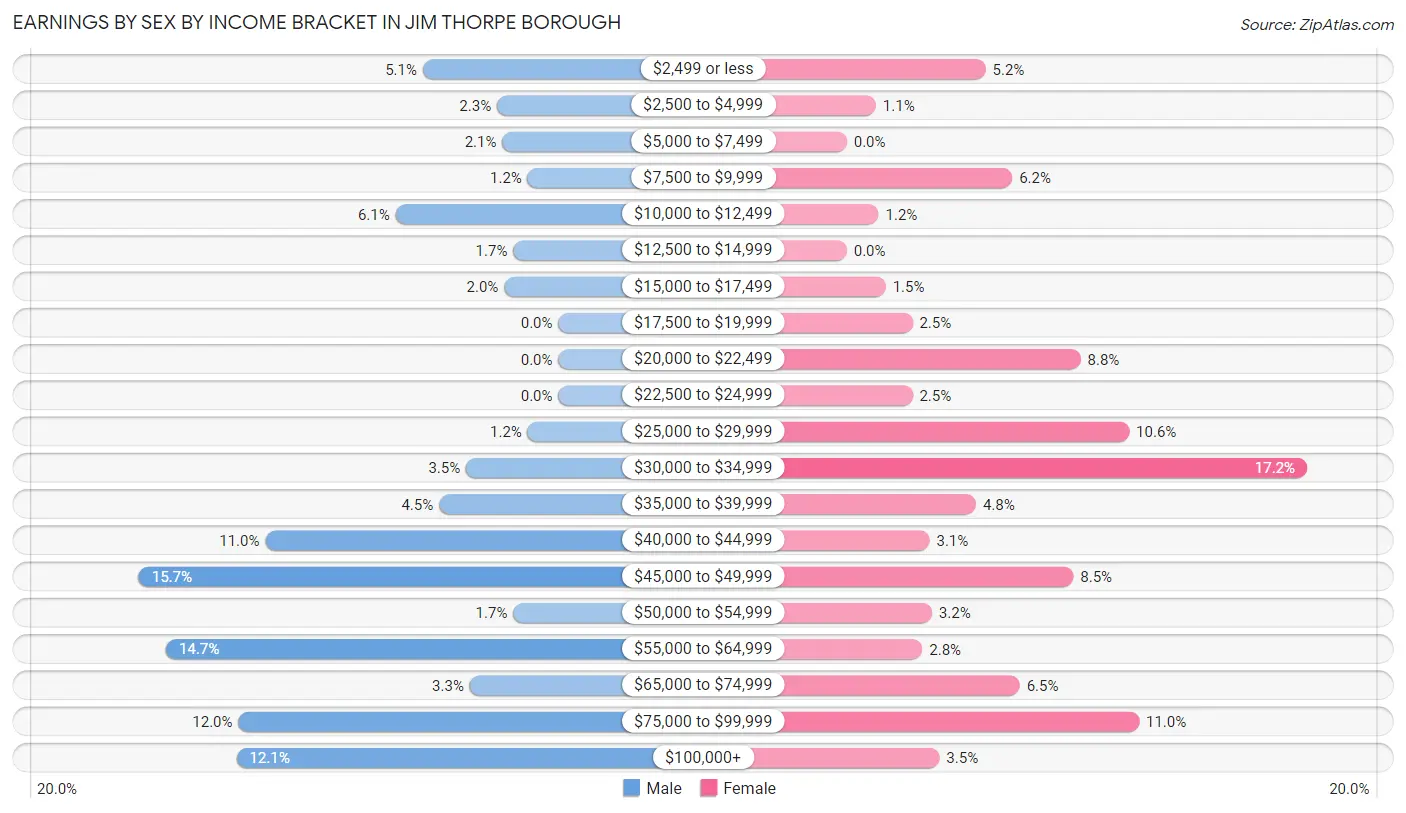 Earnings by Sex by Income Bracket in Jim Thorpe borough