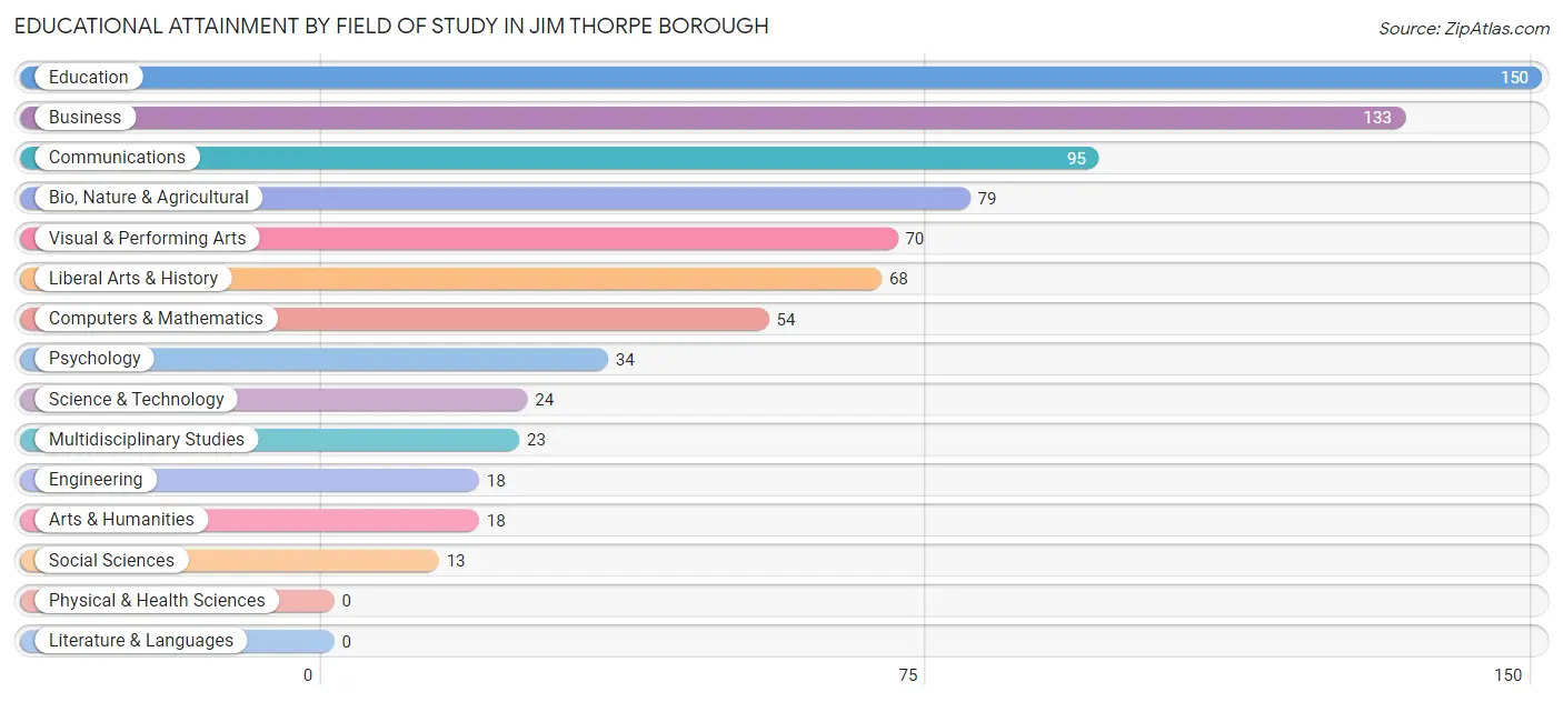 Educational Attainment by Field of Study in Jim Thorpe borough