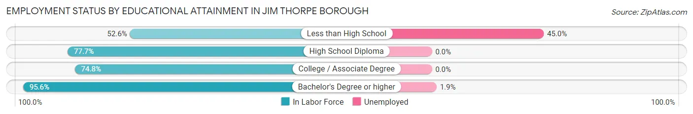 Employment Status by Educational Attainment in Jim Thorpe borough