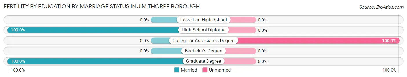 Female Fertility by Education by Marriage Status in Jim Thorpe borough