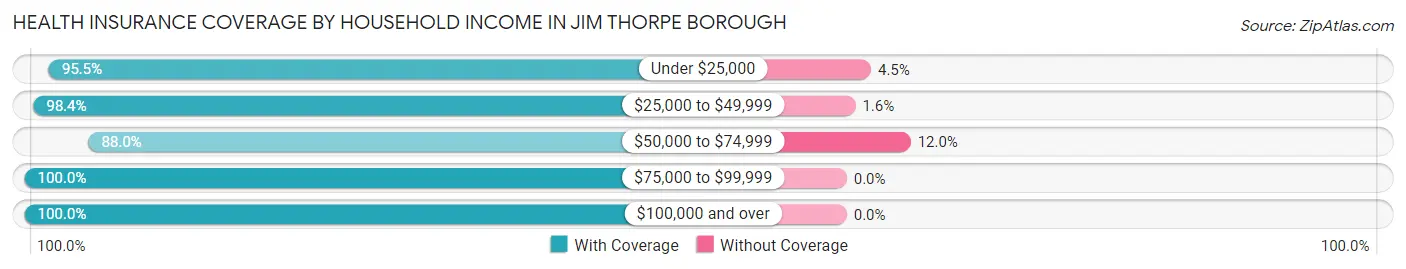 Health Insurance Coverage by Household Income in Jim Thorpe borough
