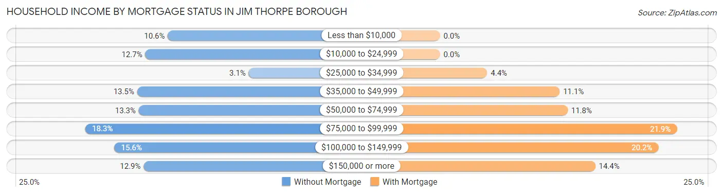 Household Income by Mortgage Status in Jim Thorpe borough