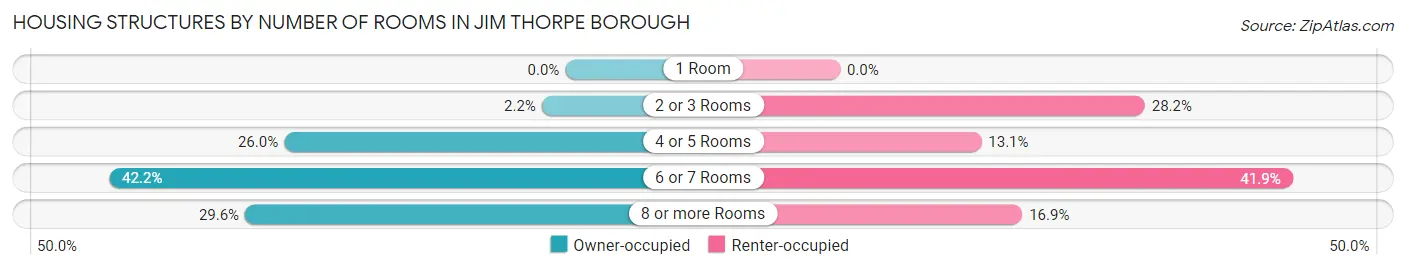 Housing Structures by Number of Rooms in Jim Thorpe borough