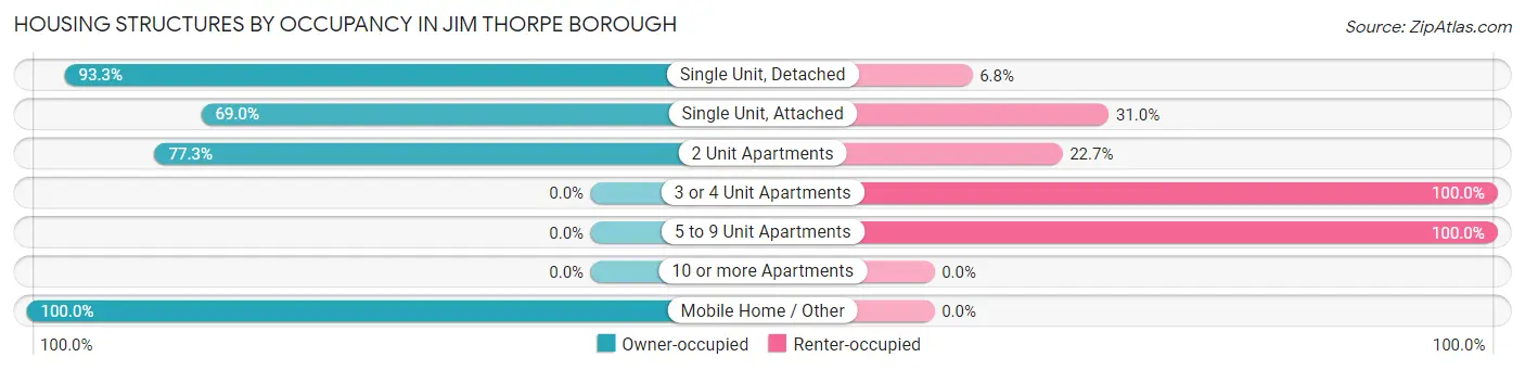 Housing Structures by Occupancy in Jim Thorpe borough