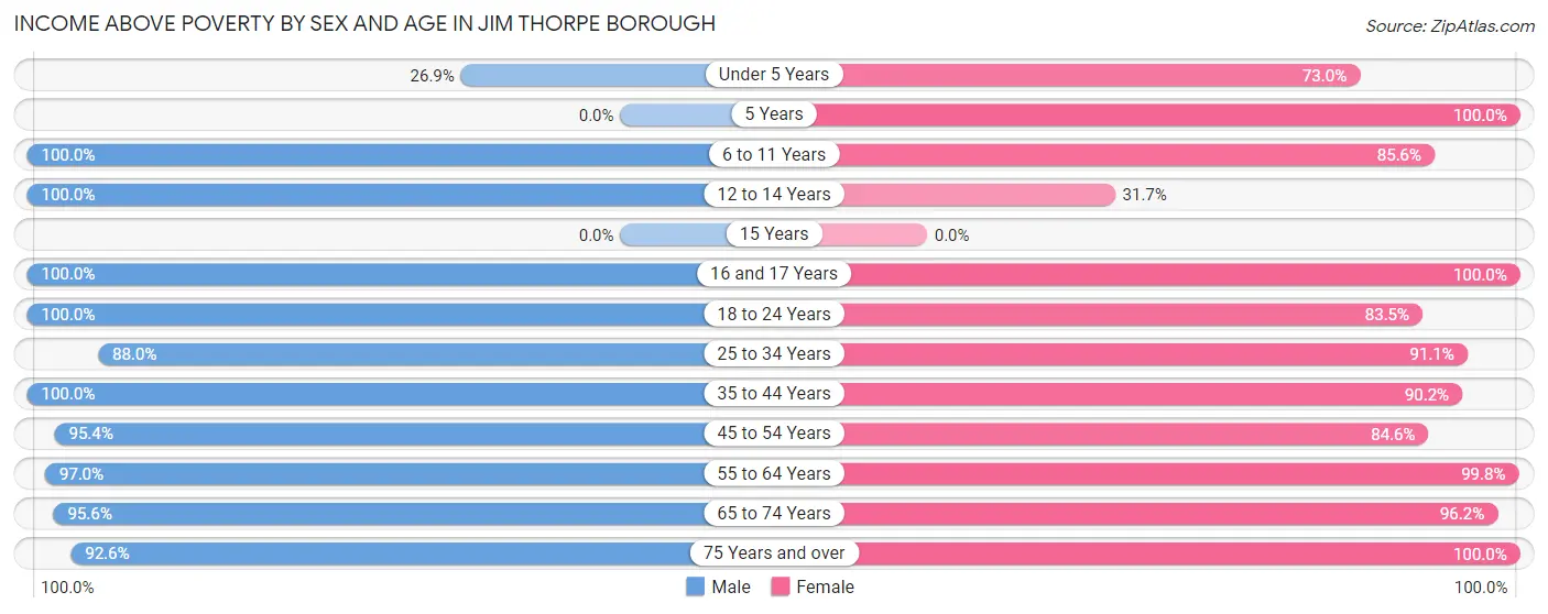 Income Above Poverty by Sex and Age in Jim Thorpe borough