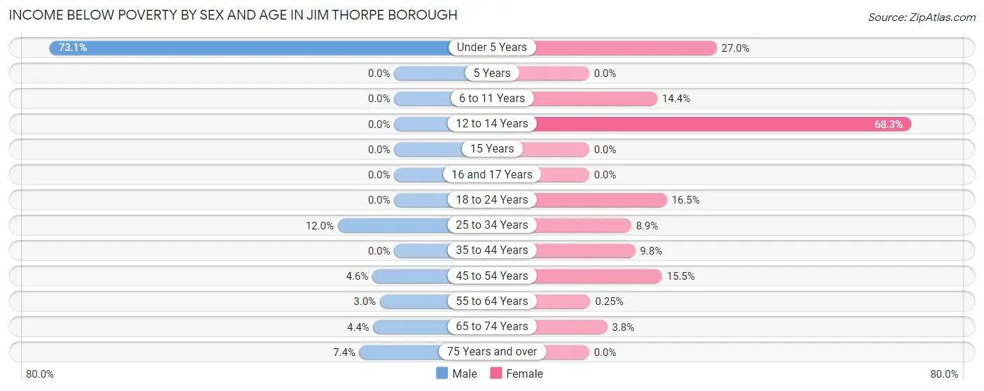 Income Below Poverty by Sex and Age in Jim Thorpe borough