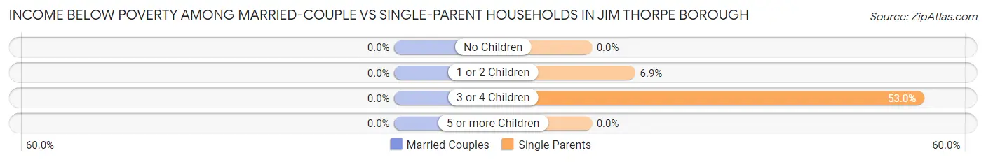 Income Below Poverty Among Married-Couple vs Single-Parent Households in Jim Thorpe borough