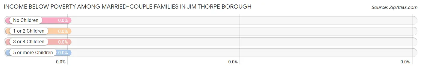 Income Below Poverty Among Married-Couple Families in Jim Thorpe borough