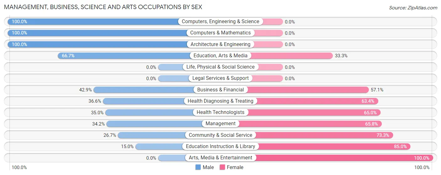 Management, Business, Science and Arts Occupations by Sex in Jim Thorpe borough