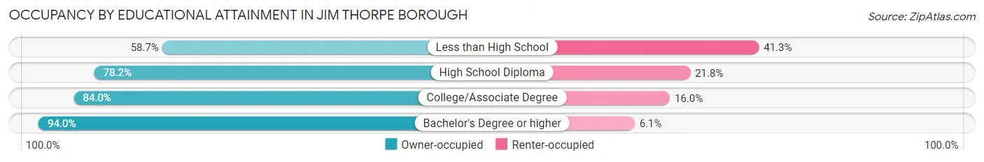 Occupancy by Educational Attainment in Jim Thorpe borough