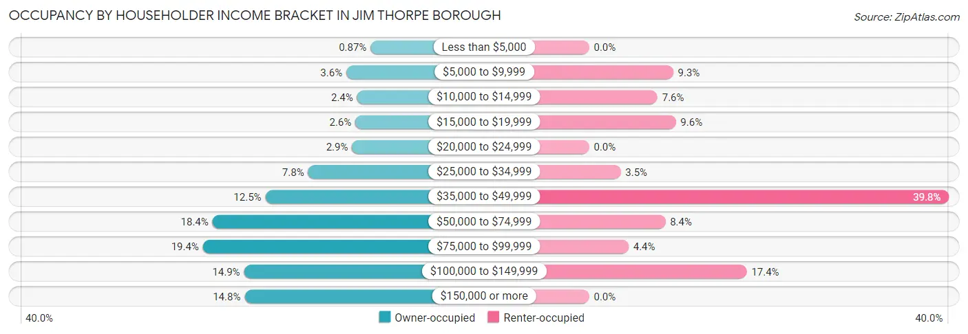 Occupancy by Householder Income Bracket in Jim Thorpe borough