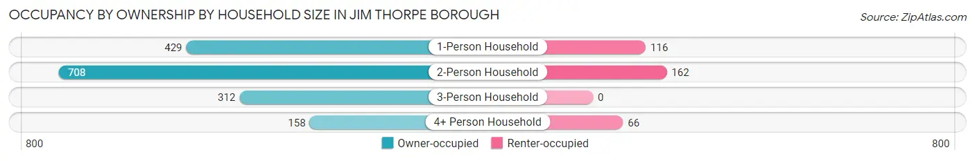 Occupancy by Ownership by Household Size in Jim Thorpe borough