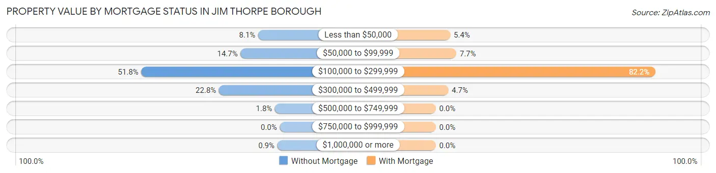 Property Value by Mortgage Status in Jim Thorpe borough