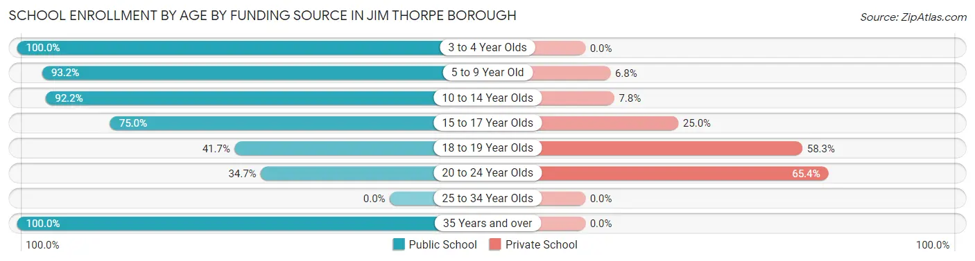 School Enrollment by Age by Funding Source in Jim Thorpe borough