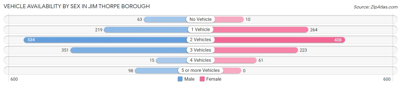 Vehicle Availability by Sex in Jim Thorpe borough