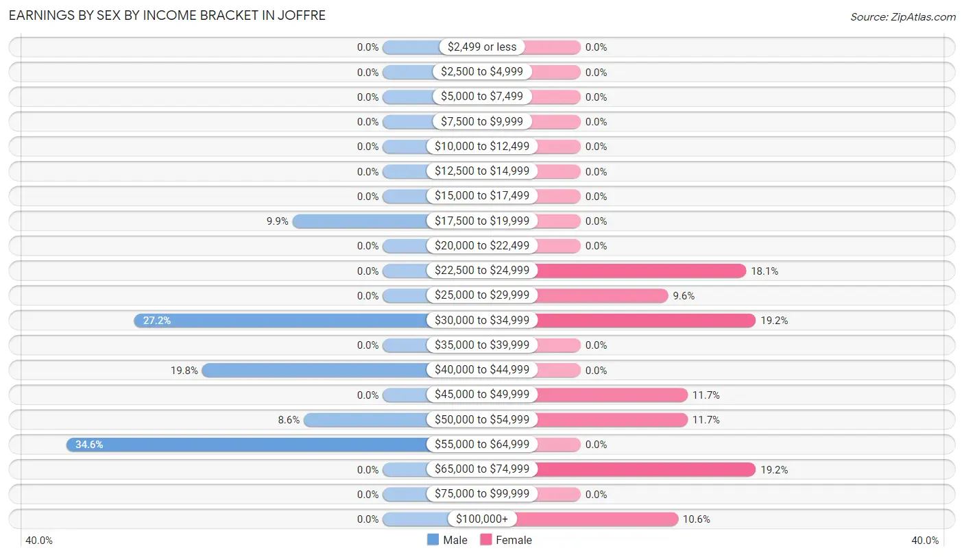 Earnings by Sex by Income Bracket in Joffre