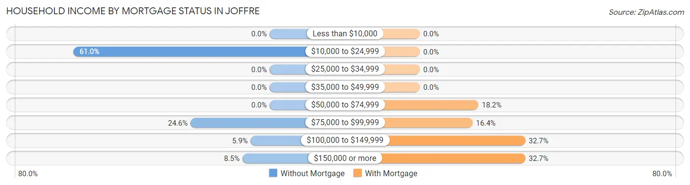 Household Income by Mortgage Status in Joffre