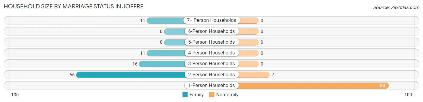Household Size by Marriage Status in Joffre