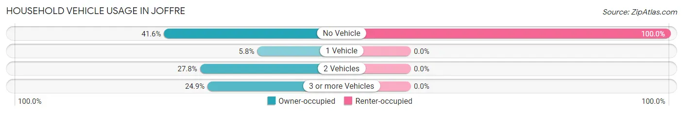 Household Vehicle Usage in Joffre