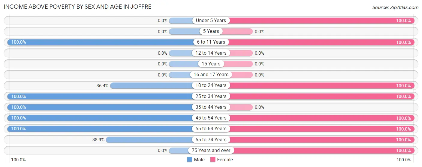 Income Above Poverty by Sex and Age in Joffre