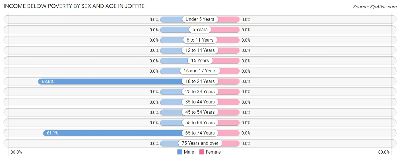 Income Below Poverty by Sex and Age in Joffre