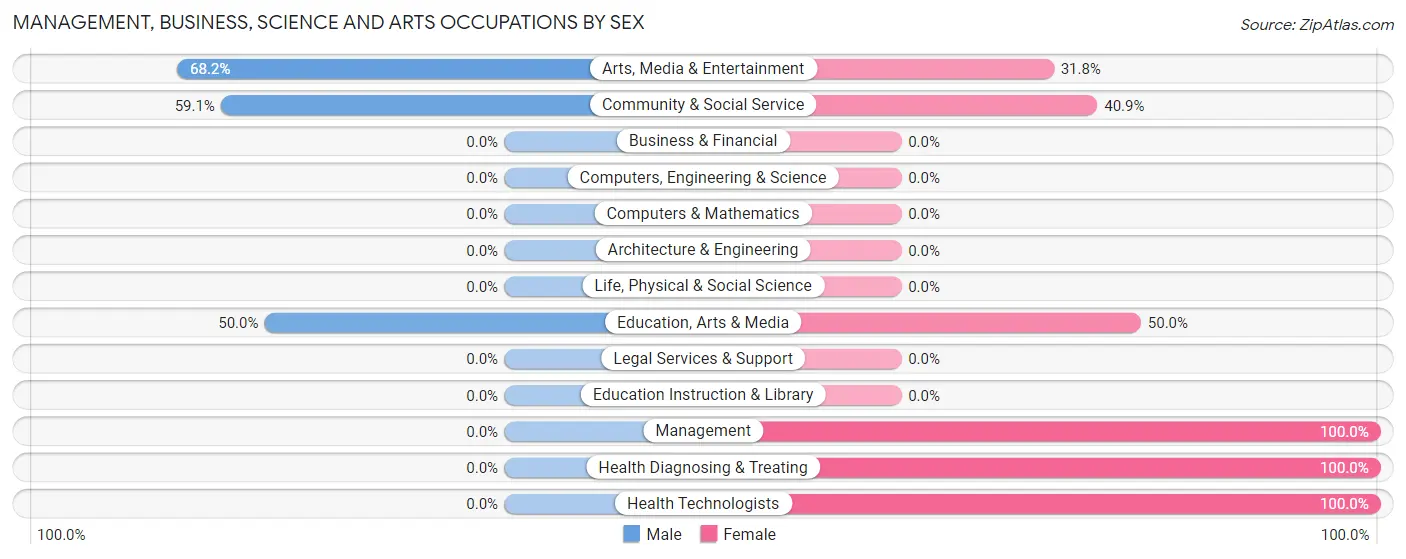 Management, Business, Science and Arts Occupations by Sex in Joffre