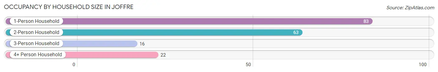 Occupancy by Household Size in Joffre