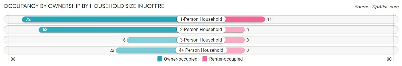Occupancy by Ownership by Household Size in Joffre