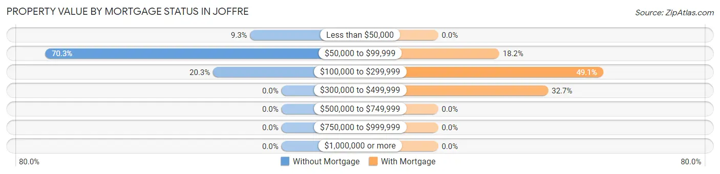 Property Value by Mortgage Status in Joffre
