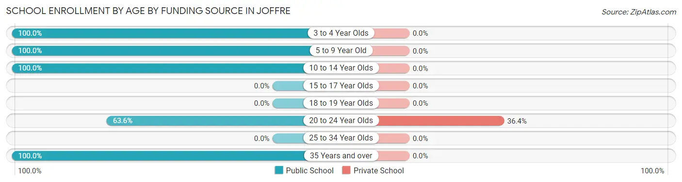 School Enrollment by Age by Funding Source in Joffre
