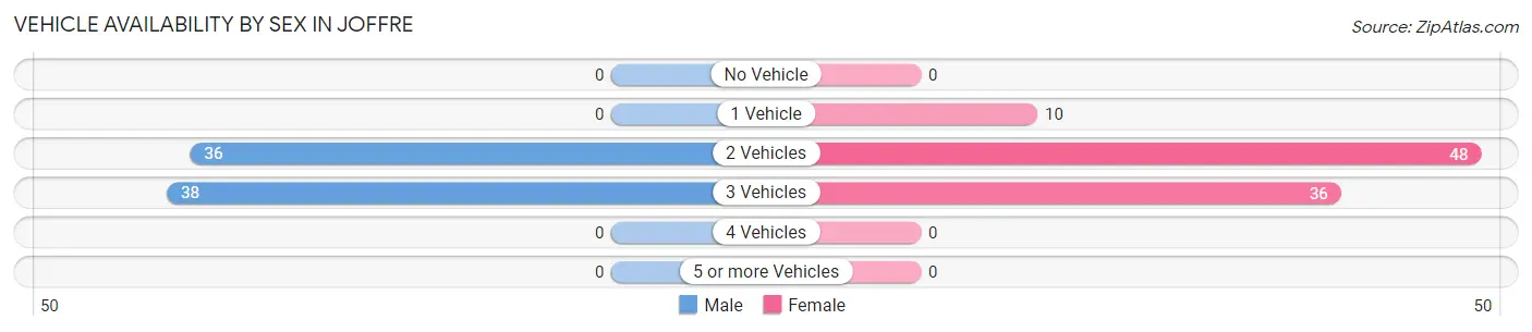 Vehicle Availability by Sex in Joffre