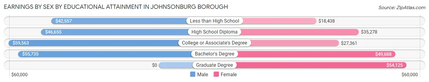 Earnings by Sex by Educational Attainment in Johnsonburg borough