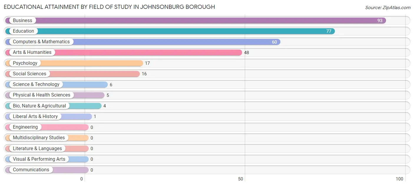 Educational Attainment by Field of Study in Johnsonburg borough