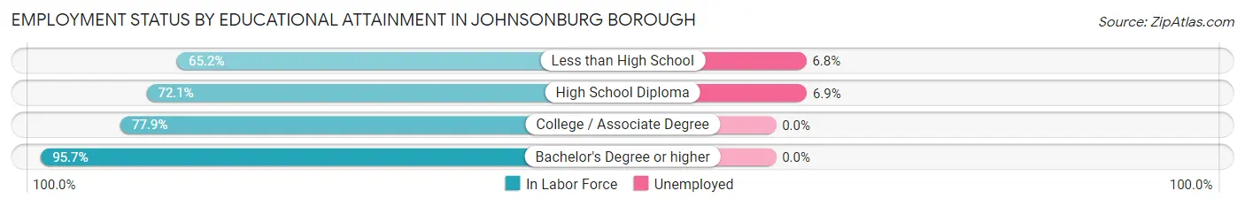Employment Status by Educational Attainment in Johnsonburg borough