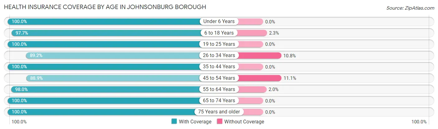 Health Insurance Coverage by Age in Johnsonburg borough
