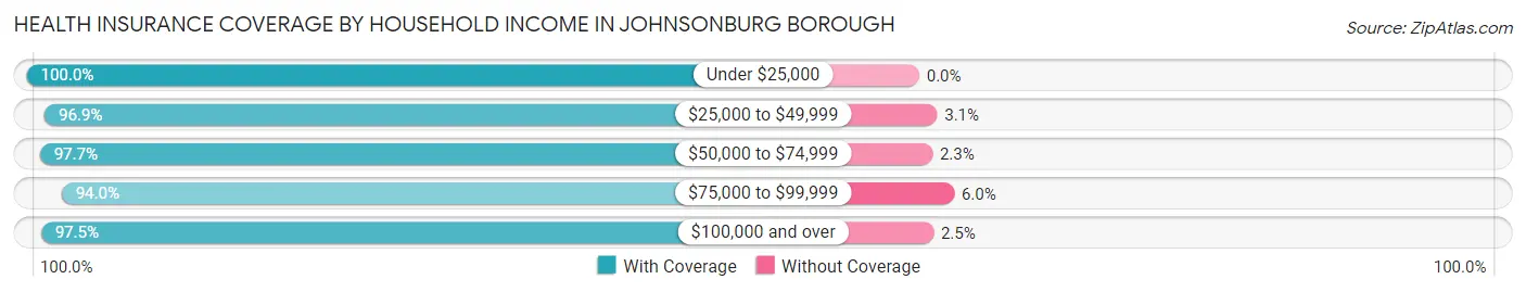 Health Insurance Coverage by Household Income in Johnsonburg borough