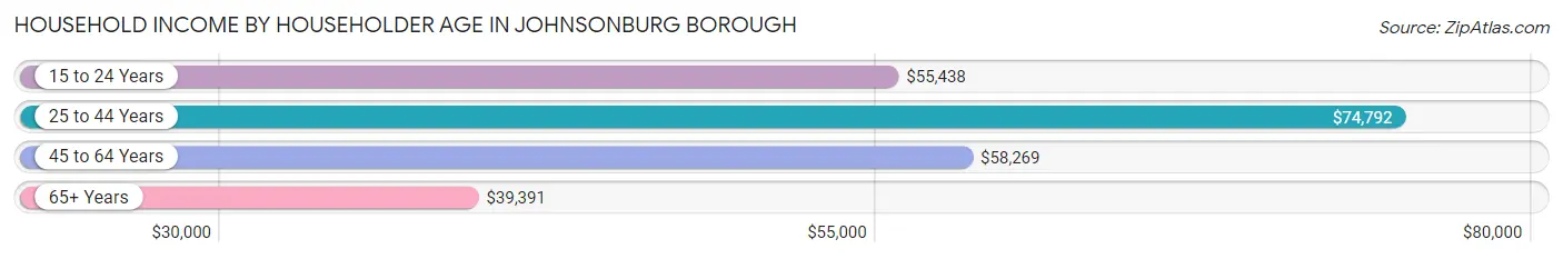 Household Income by Householder Age in Johnsonburg borough